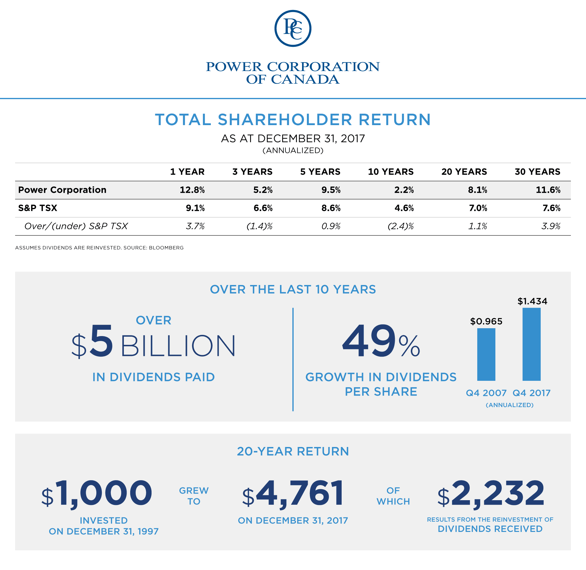 Power Corporation of Canada Total Shareholder Returns