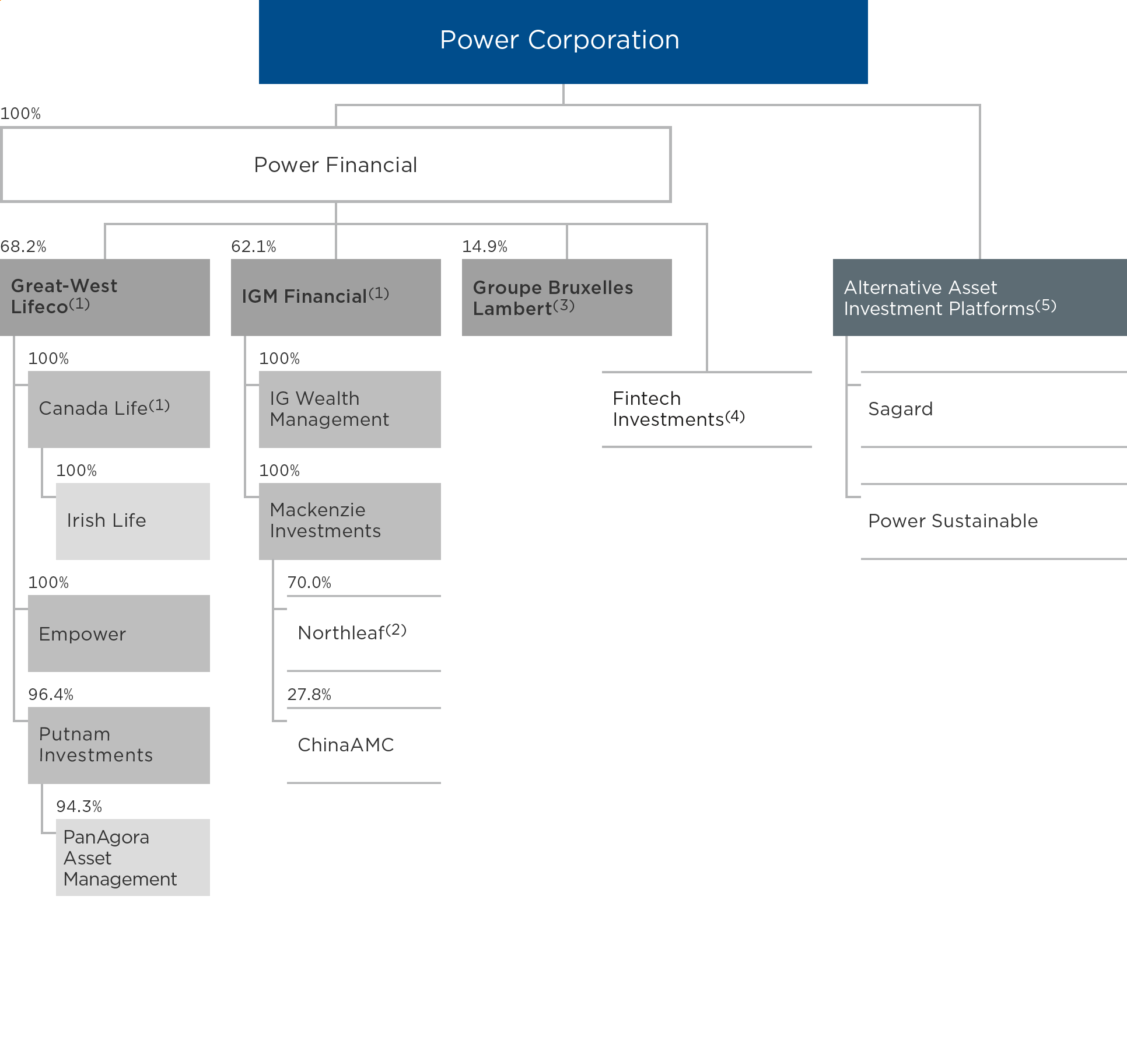 Organization Chart