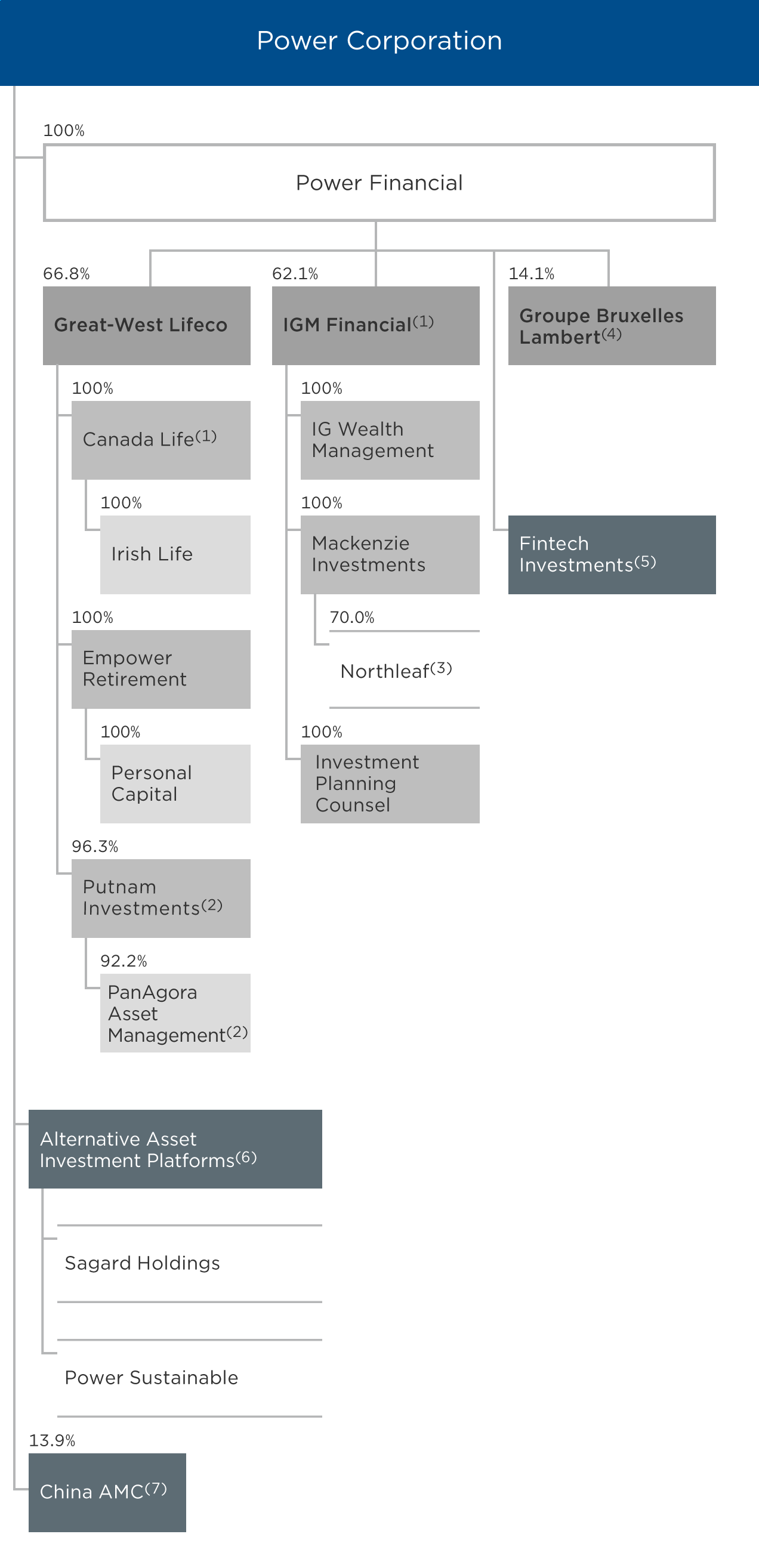 Organization Chart Power Corporation of Canada